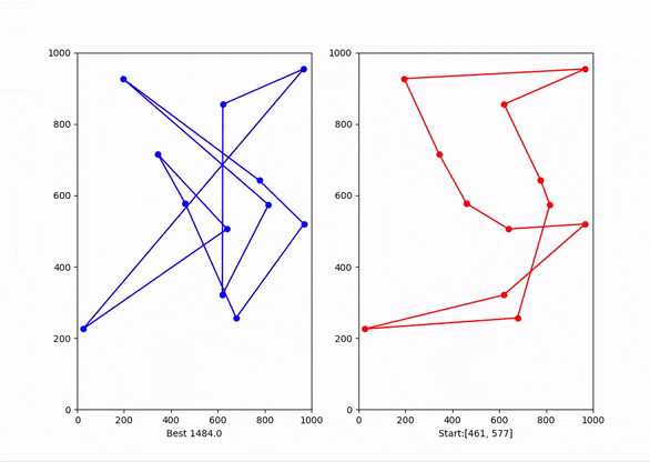 Python,matplotlib implementation and visualization of TSP using GA